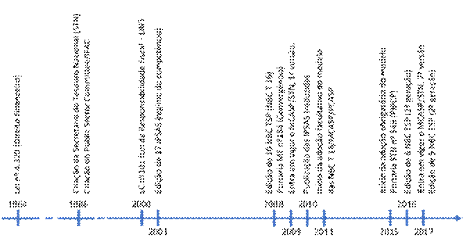 Figura 1 –
Evolução do processo de convergência das normas de contabilidade aplicadas ao
setor público para o padrão internacional (IPSAS) 

