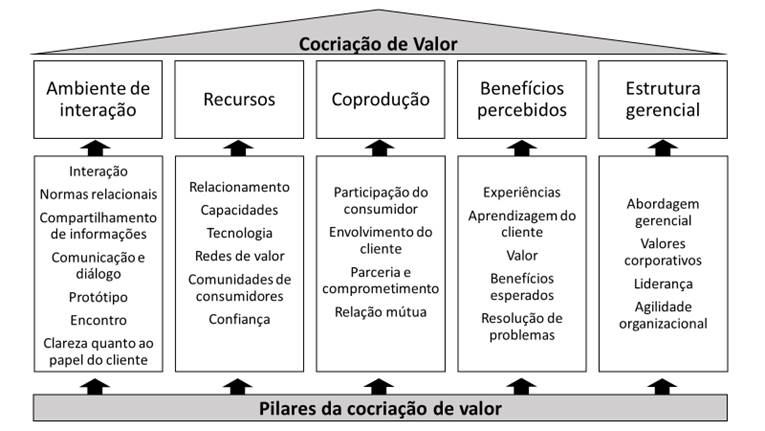 Figura 1:
Pilares da cocriação de valor. 

 