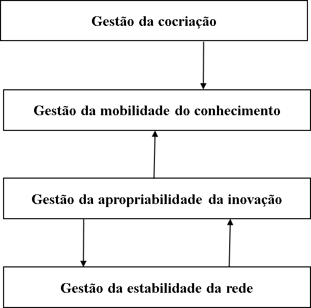 Figura 1. Processos de orquestração de
redes de inovação para o desenvolvimento de inovações sociais 

 