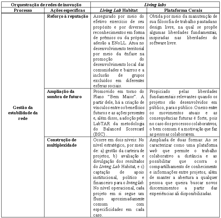 Quadro 5. Orquestração de redes de inovação em living labs
brasileiros – Gestão da mobilidade da estabilidade da rede