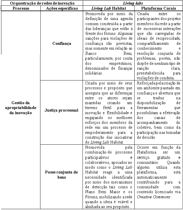 Quadro 4. Orquestração de redes de inovação em living labs
brasileiros – Gestão da apropriabilidade da inovação 

 