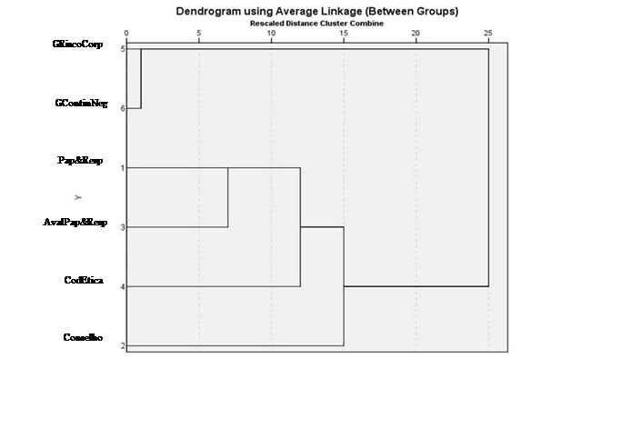 Figura 1- Dendrograma   

 