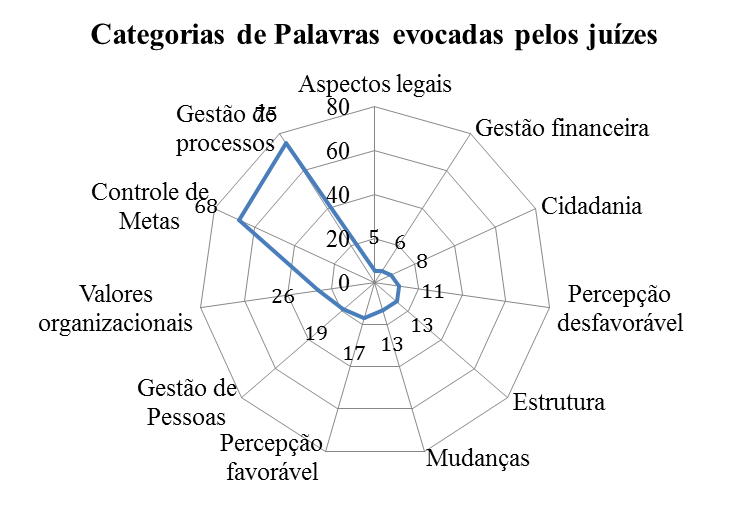 Figura 3 - Distribuição da
Frequência de Palavras evocadas em cada categoria  

 