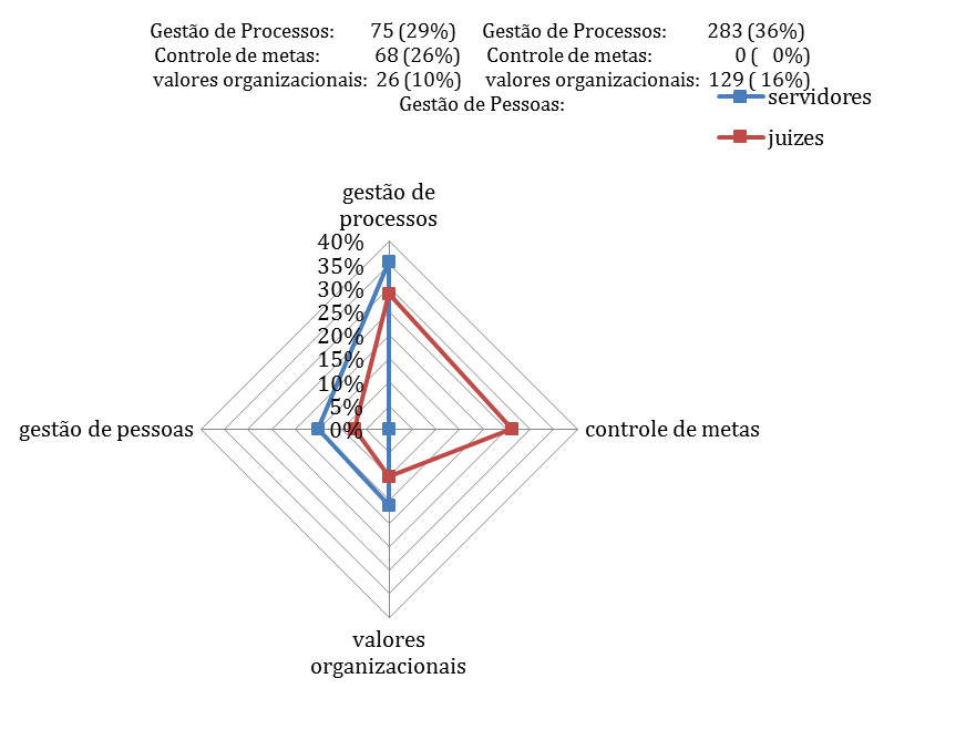 Figura 4 –
Comparativo entre principais categorias evocadas por servidores e juízes 

 