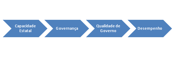 Figura 01: Simplificação lógica de relação entre os conceitos.

 