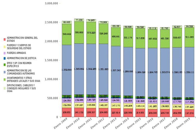 Gráfico
1.- Evolución del personal al servicio de las
administraciones públicas