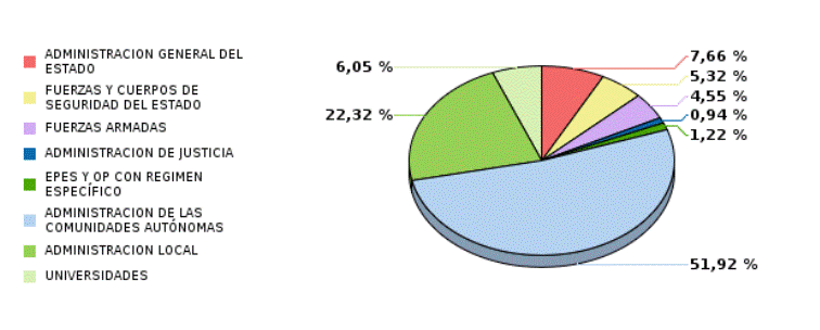 Gráfico
2.- Personal al Servicio de las Administraciones Públicas 

 