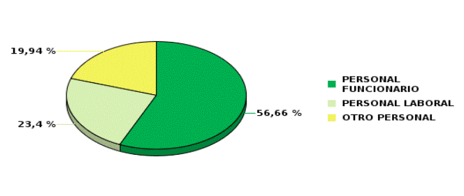 Gráfico
3. Personal al servicio de las
administraciones públicas por tipología de personal