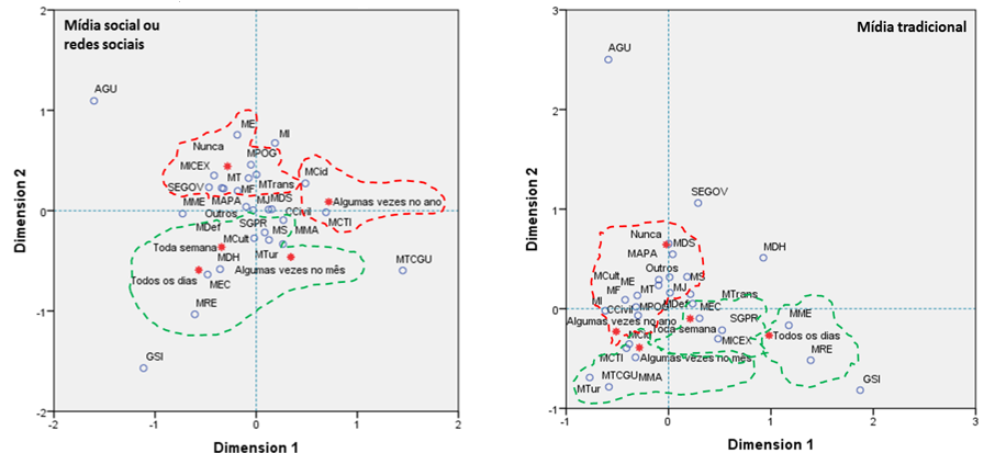 Figura 4 -
Gráfico de correspondência entre órgãos da administração federal direta e
fontes de evidência de natureza midiática. 



