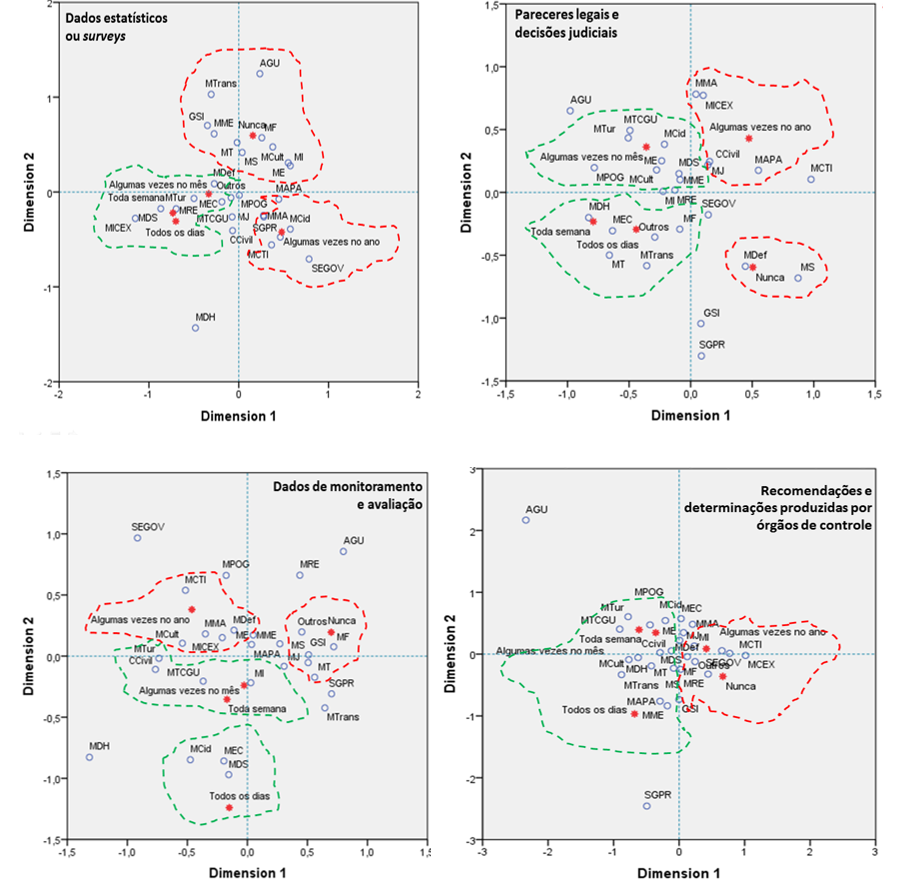 Figura 2 -
Gráfico de correspondência entre órgãos da administração federal direta e
fontes de evidência de natureza analítica e normativa. 



